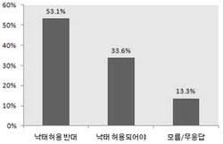 조성기목사, 업무능력 여론조사