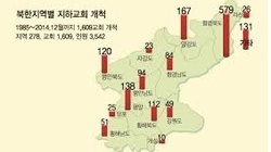 북한, 지하교회 존재 가능성 커