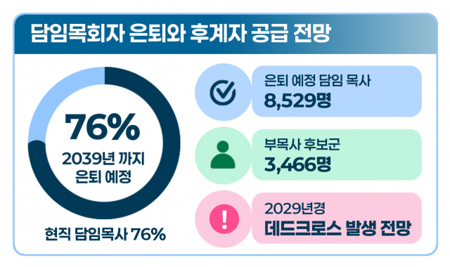 예장합동 목회자 수급 불균형 우려… 평신도 신학 교육 대안 주목