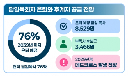 예장합동 목회자 수급 불균형 우려… 평신도 신학 교육 대안 주목